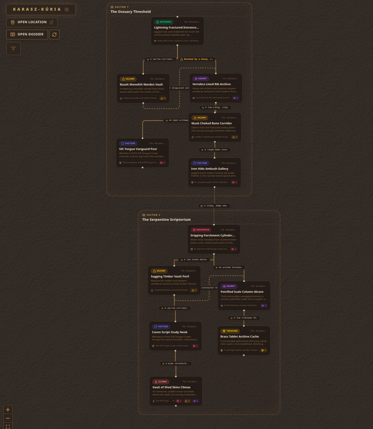 The interactive Dungeon Canvas showing a two-sector delve map with entrance, hazard, secret, and faction nodes connected by labeled passages